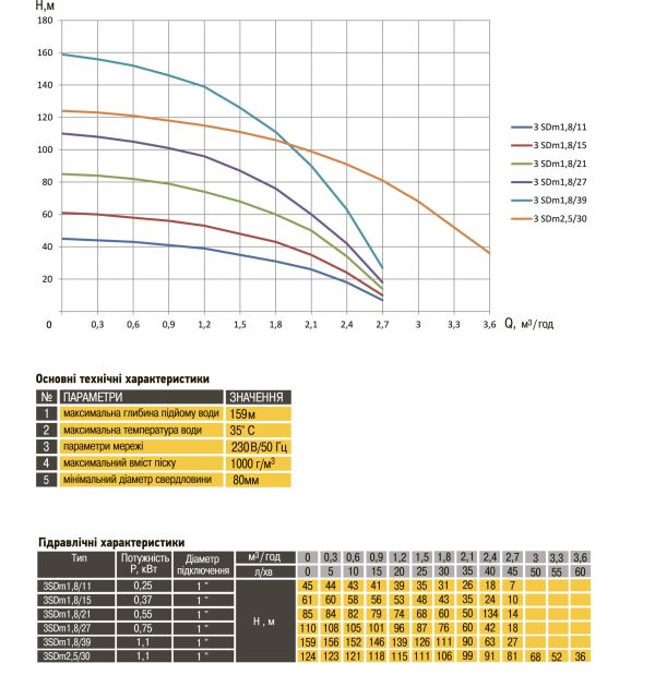 Насос свердловинний з підв, стійк, до піску 3 OPTIMA  3SDm2,5/28 1,1 кВт 117м + пульт+кабель 15м