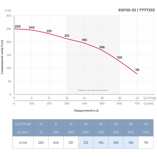 Насос відцентровий 380В 22кВт H 250(168)м Q 700(500)л/хв 145мм колеса нерж сталь+пульт (З 3х ЧАСТЕЙ) DONGYIN 6SP30-22 (7777333)