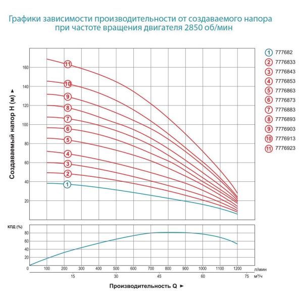 Насос відцентровий 380В 22кВт H 120(65)м Q 1200(1000)л/хв 151мм+пульт (з 3х ЧАСТИН) DONGYIN 6SR60/9 (7776883)