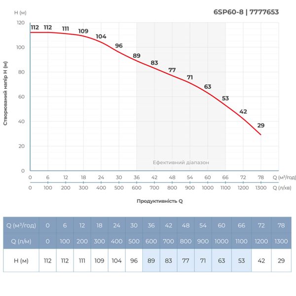 Насос відцентровий 380В 15кВт H 112(63)м Q 1300(1000)л/хв 145мм колеса нерж сталь+пульт (з 3х частин) DONGYIN 6SP60-8 (7777653)