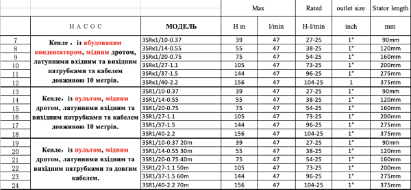 Насос Кенле 3SR1/10-0.37кВт, H 39(27)м, Q 47(25)л/хв (10м кабеля) + пульт, Ø75мм відцентровий, свердловинний, глибинний