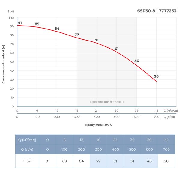 Насос відцентровий 380В 7.5кВт H 93(63)м Q 700(500)л/хв 145мм колеса нерж сталь+пульт (з 3х ЧАСТИН) DONGYIN 6SP30-8 (7777253)