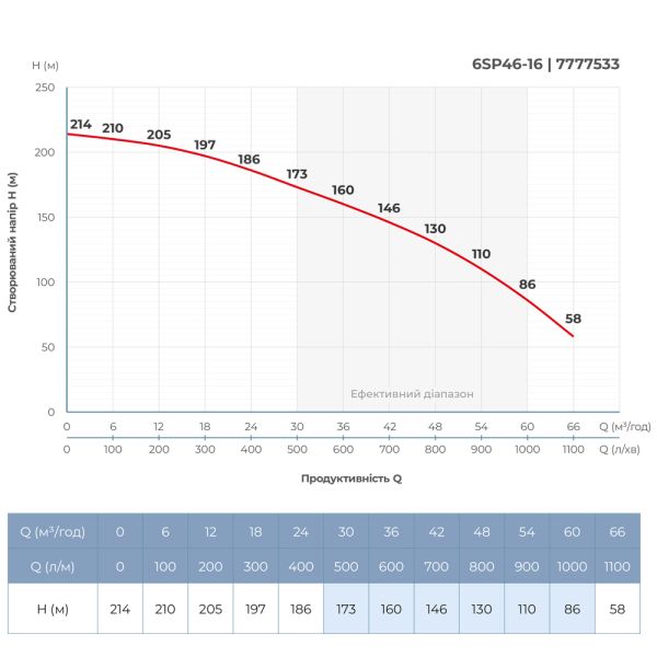 Насос відцентровий 380В 26кВт H 214(135)м Q 1100(800)л/хв 145мм колеса нерж сталь+пульт (з 3х частин) DONGYIN 6SP46-16 (7777533)