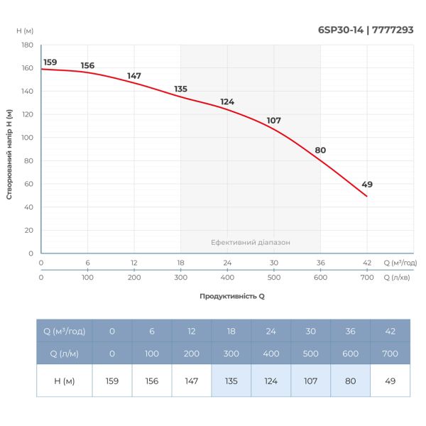 Насос відцентровий 380В 13кВт H 159(107)м Q 700(500)л/хв 145мм колеса нерж сталь+пульт (з 3х частин) DONGYIN 6SP30-14 (7777293)