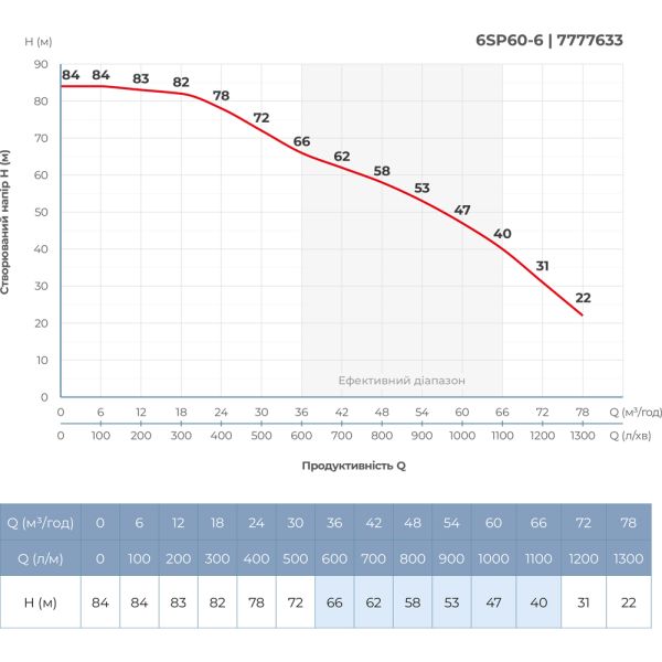 Насос відцентровий 380В 11кВт H 84(47)м Q 1300(1000)л/хв 145мм колеса нерж сталь+пульт (з 3х ЧАСТИН) DONGYIN 6SP60-6 (7777633)