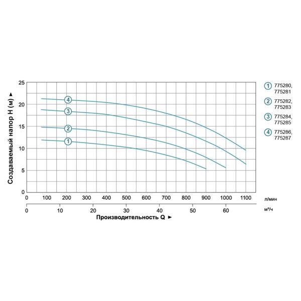 Насос відцентровий 3.0кВт Hmax 20м Qmax 1100л/хв 3" LEO 3.0 ACm300B3 (775286)