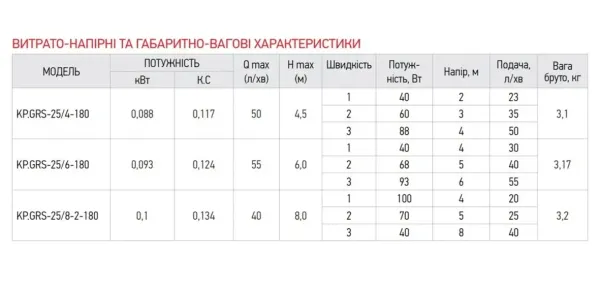 Циркуляційний насос KOER KR GRS-25/8-2-180 (з гайками, кабелем та вилкою)