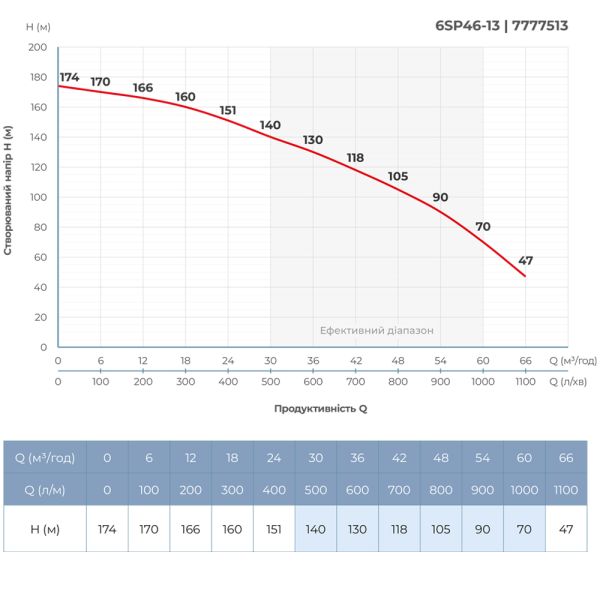 Насос відцентровий 380В 22кВт H 174(109)м Q 1100(800)л/хв 145мм колеса нерж сталь+пульт (з 3х частин) DONGYIN 6SP46-13 (7777513)