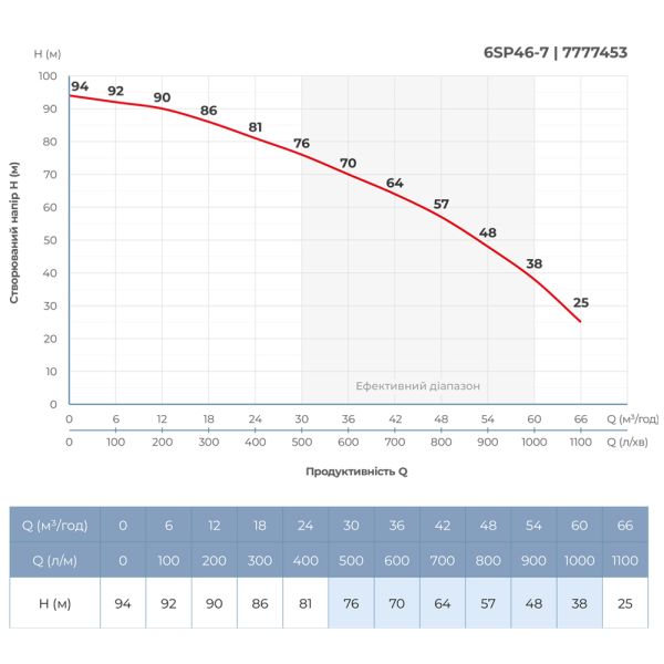 Насос відцентровий 380В 11кВт H 94(64)м Q 1100(750)л/хв 145мм колеса нерж сталь+пульт (з 3х ЧАСТИН) DONGYIN 6SP46-7 (7777453)
