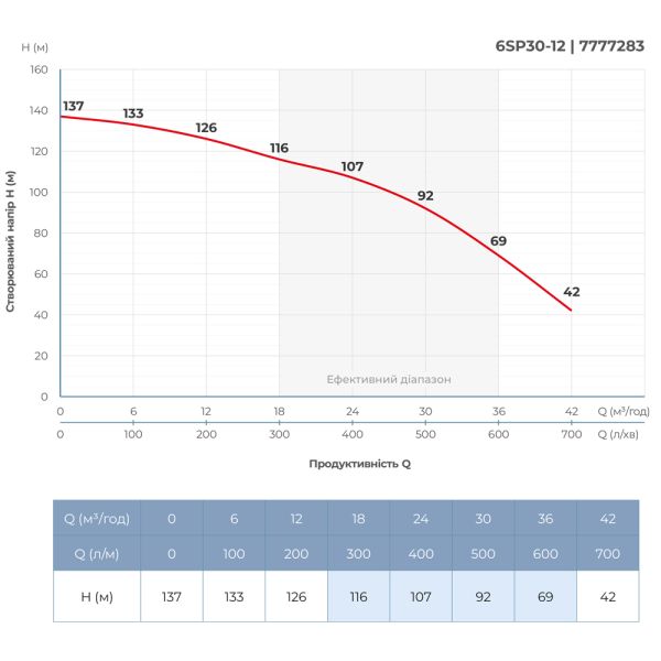 Насос відцентровий 380В 11кВт H 137(92)м Q 700(500)л/хв 145мм колеса нерж сталь+пульт (з 3х частин) DONGYIN 6SP30-12 (7777283)