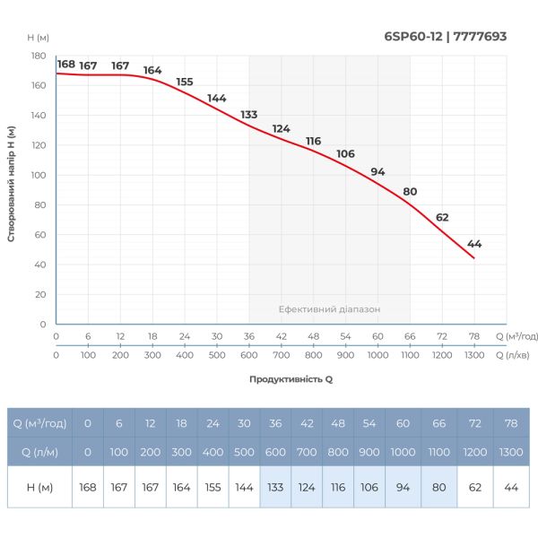 Насос відцентровий 380В 22кВт H 168(94)м Q 1300(1000)л/хв 145мм колеса нерж сталь+пульт (з 3х частин) DONGYIN 6SP60-12 (7777693)