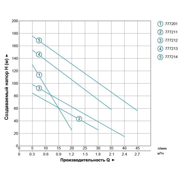 Насос шнековий свердловинний 1.1кВт H 190(116)м Q 45(25)л/хв 96мм (нерж) DONGYIN 4QGD1.5-120-1.1 (777214)