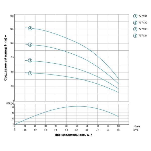 Насос відцентровий свердловинний 0.55кВт H 51(36)м Q 100(67)л/хв 102мм DONGYIN 4SDm4/7 (777131)
