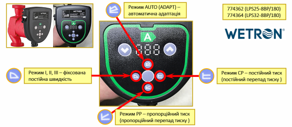 Насос циркуляційний енергозберігаючий 50-130Вт Hmax 8м Qmax 100л/хв Ø1½″ 180мм + гайки Ø1″ WETRON (774362)