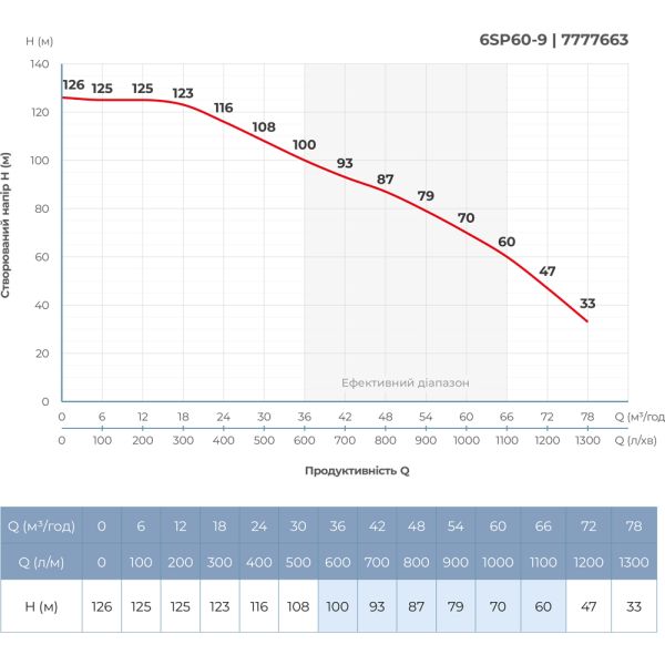 Насос відцентровий 380В 18.5кВт H 126(70)м Q 1300(1000)л/хв 145мм колеса нерж сталь+пульт (з 3х частин) DONGYIN 6SP60-9 (7777663)