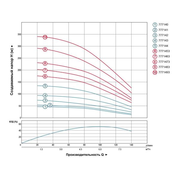 Насос відцентровий свердловинний 2.2кВт H 144(96)м Q 140(100)л/хв 102мм DONGYIN 4SDm6/20 (777144)