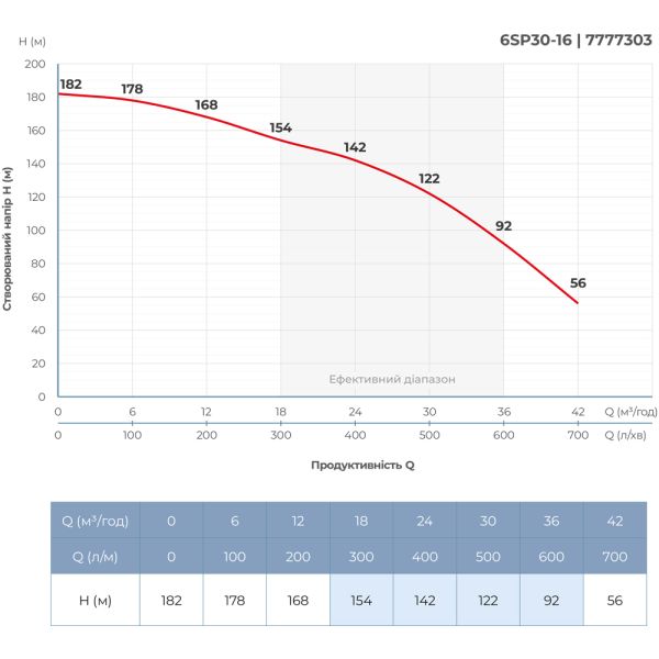 Насос відцентровий 380В 15кВт H 182(122)м Q 700(500)л/хв 145мм колеса нерж сталь+пульт (з 3х частин) DONGYIN 6SP30-16 (7777303)