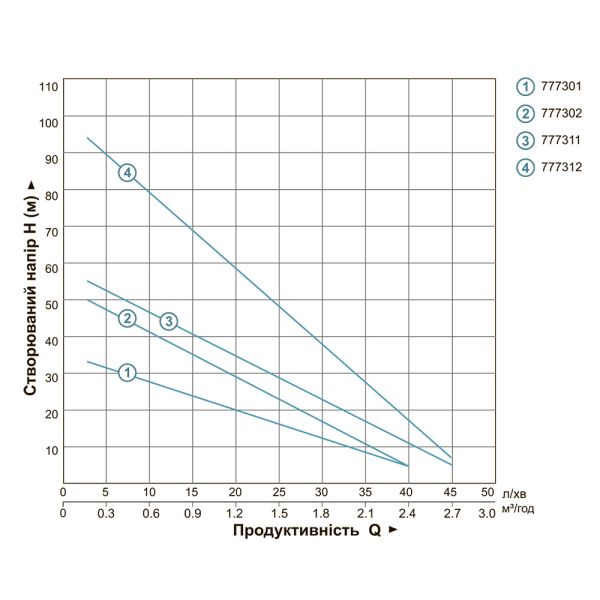 Насос вихровий свердловинний 0.75кВт H 54(30)м Q 40(20)л/хв 75мм AQUATICA (DONGYIN) 3SKm100 (777302)
