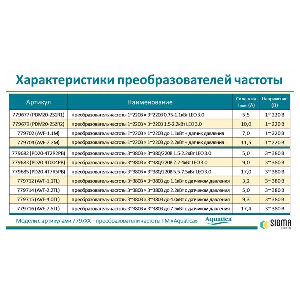 Перетворювач частоти 1~220В  3~220В 0.75-1.1кВт LEO 3.0 (779677)