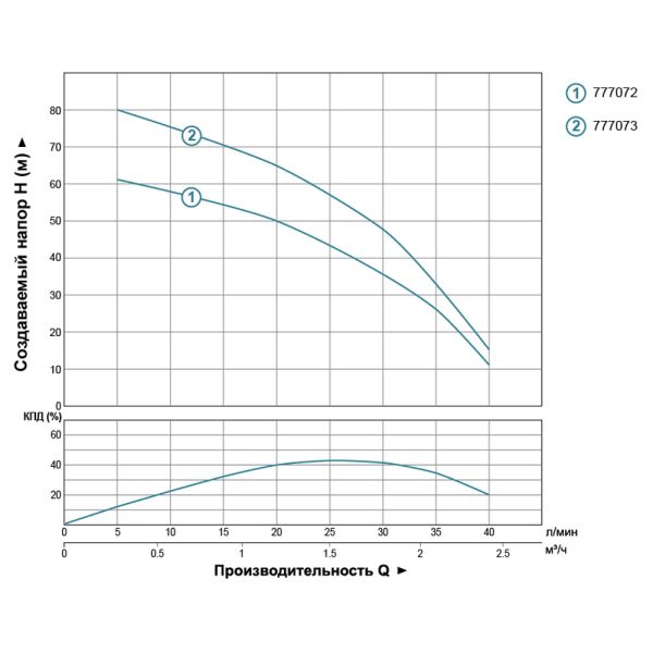 Насос відцентровий свердловинний 0.37кВт H 66(43)м Q 40(25)л/хв 66мм AQUATICA (DONGYIN) 2.5SDm1.8/24 (777072)