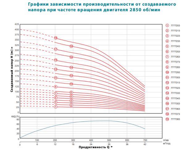 Насос відцентровий 380В 26кВт (з 3х частин) DONGYIN 6SP30-27 (7777353)