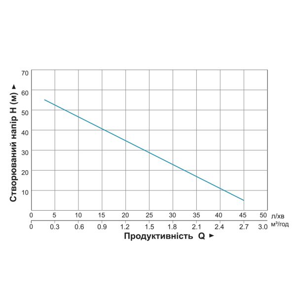 Насос вихровий 0.75кВт H 58 (34)м Q 45(20)л/хв 96мм 10м кабелю AQUATICA 4SKm100M (778311)
