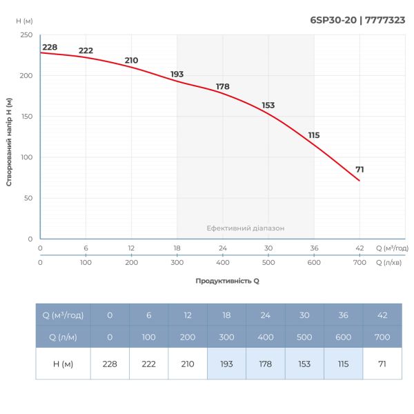 Насос відцентровий 380В 18.5кВт H 228(153)м Q 700(500)л/хв 145мм колеса нерж сталь+пульт (З 3х ЧАСТЕЙ) DONGYIN 6SP30-20 (7777323)