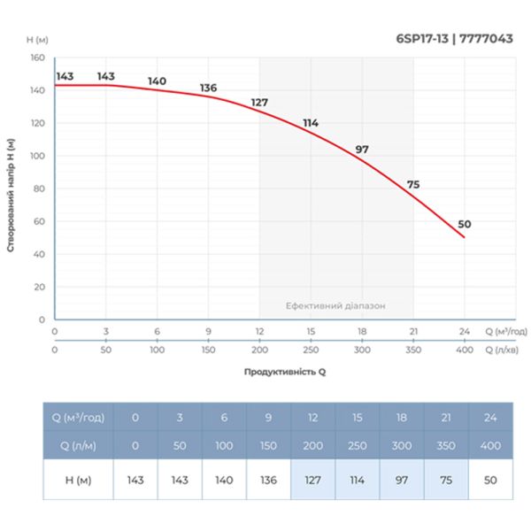 Насос відцентровий 380В 7.5кВт H 143(104)м Q 400(300)л/хв 145мм колеса нерж сталь+пульт (з 3х частин) DONGYIN 6SP17-13 (7777043)