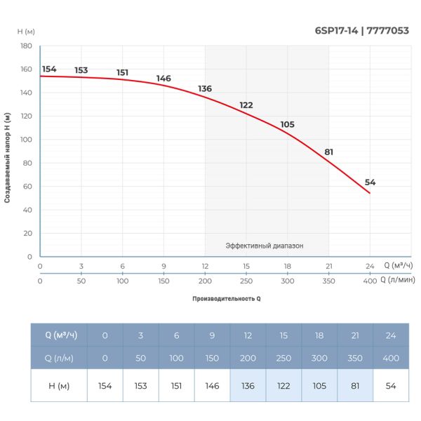 Насос відцентровий 9.2кВт DONGYIN 6SP17-14 (7777053)