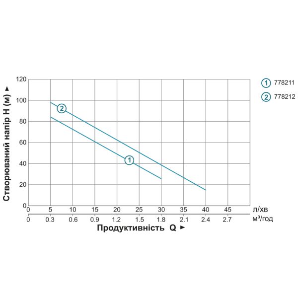Насос шнековий 0.5кВт H 107(34)м Q 40(30)л/хв 96мм 10м кабелю AQUATICA 4QGDM1.8-50-0.5 (778212)