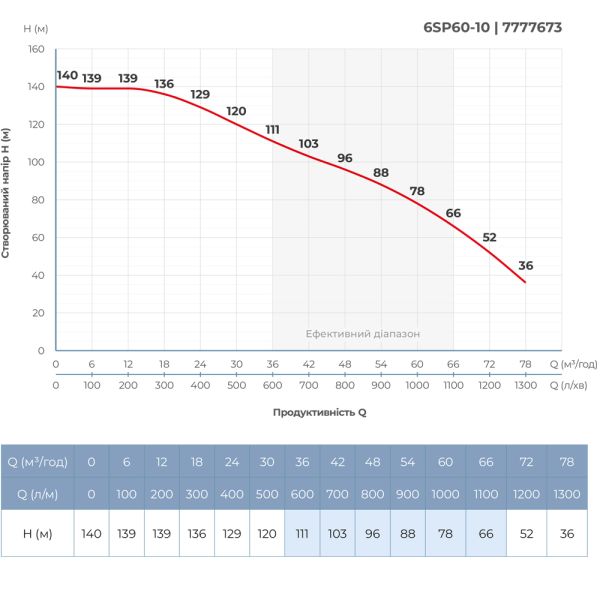 Насос відцентровий 380В 18.5кВт H 140(78)м Q 1300(1000)л/хв 145мм колеса нерж сталь+пульт (з 3х ЧАСТИН) DONGYIN 6SP60-10 (7777673)