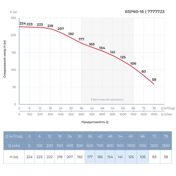 Насос відцентровий 380В 30кВт H 224(125)м Q 1300(1000)л/хв 145мм колеса нерж сталь+пульт (З 3х ЧАСТЕЙ) DONGYIN 6SP60-16 (7777733)