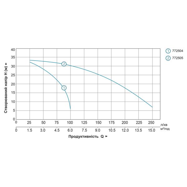 Мотопомпа 1.6 к.с. Hmax 35м Qmax 6м/год (2-х тактний) LEO LGP10 (772504)
